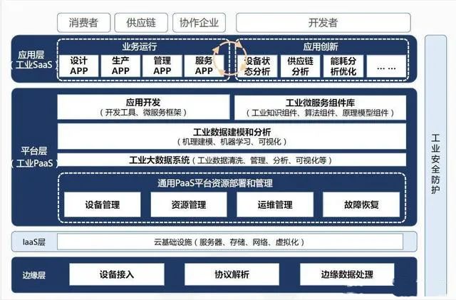 工業(yè)互聯(lián)網(wǎng)平臺(tái)架構(gòu) 工業(yè)互聯(lián)網(wǎng)平臺(tái)架構(gòu)