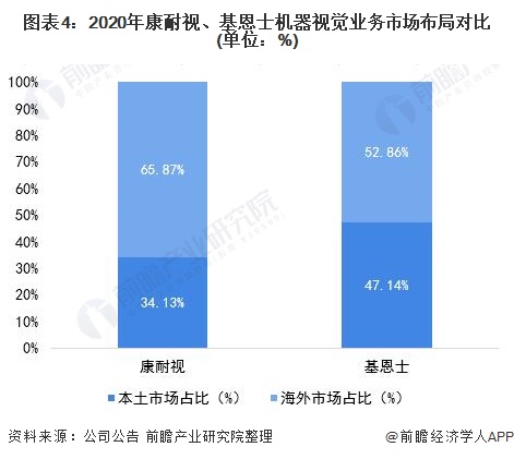 機(jī)器視覺(jué)業(yè)務(wù)市場(chǎng)對(duì)比